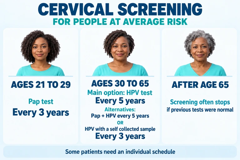 Cervical screening intervals for average risk patients at ages 21 to 29, ages 30 to 65 and after age 65, with the alternatives and individual schedule exceptions from the article.